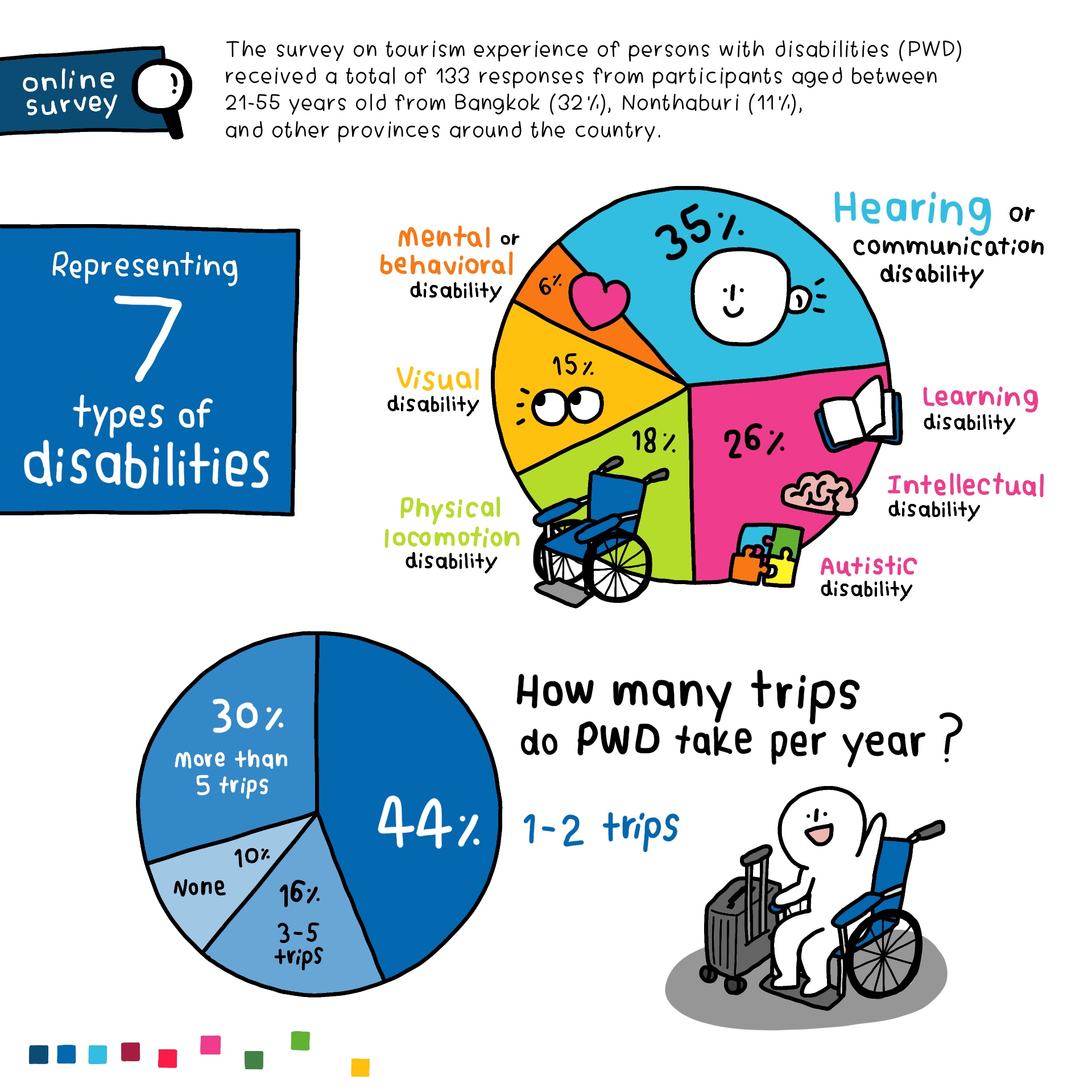 disability tourism statistics