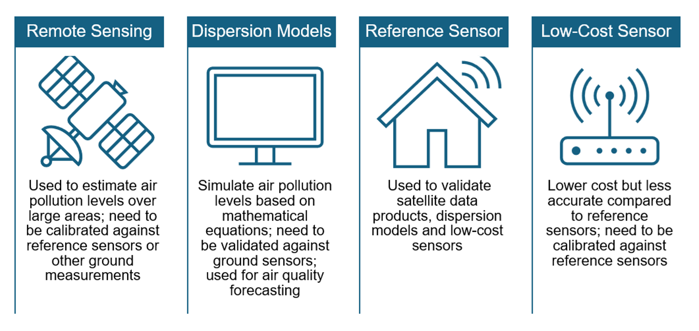 Descriptions of 4 different types of sensors/technologies for estimating air pollution levels: Remote Sensing, Dispersion Models, Reference Sensor and Low-Cost Sensor