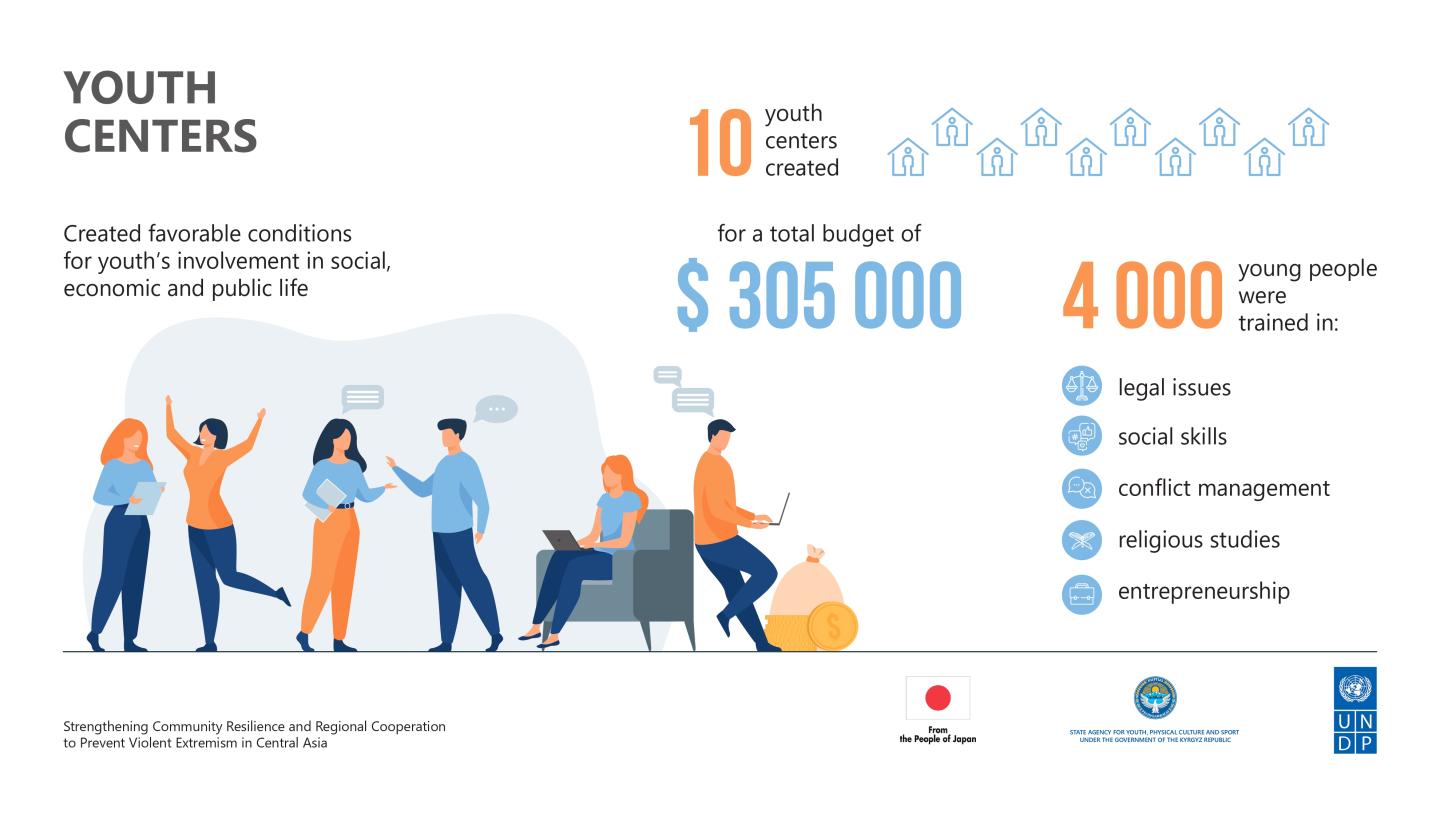 UNDP Project Results In Infographics | United Nations Development Programme